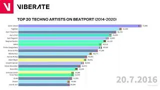 Thumbnail: Top 20 Techno Artists on Beatport 2014 - 2020  Chart Race
