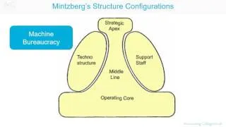 Thumbnail: Organisational configuration Mintzberg