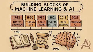 Thumbnail: Building Blocks and Historical Timeline of Machine Learning and Artificial Intelligence