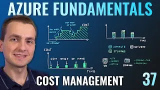 Thumbnail: AZ-900 Episode 37 | Azure Cost Management
