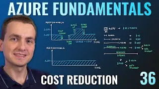 Thumbnail: AZ-900 Episode 36 | Cost Reduction Methods, Reservations, Hybrid benefit, Spot VM, Pricing & TCO