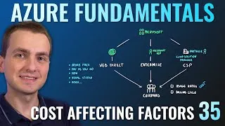 Thumbnail: AZ-900 Episode 35 | Cost Affecting Factors