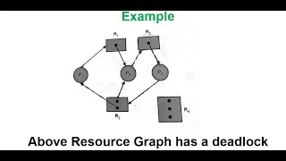 Thumbnail: Deadlock Detection & Recovery Technique | Deadlock Handling Mechanism | Operating System #process#os