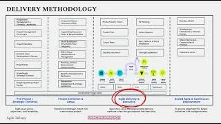 Thumbnail: How to Run a Transformation Programme: PRINCE2, Scrum, SAFe and MSP (4 Phases)