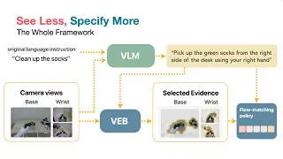 Thumbnail: See Less, Specify More: Visual Evidence Budgets for Generalizable VLAs