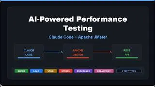 Thumbnail: AI Powered Test Automation using Claude Code and Jmeter MCP for performance testing of an API