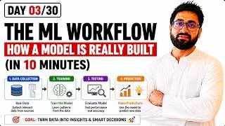 Thumbnail: The 3 Types of Machine Learning Explained Simply | Supervised, Unsupervised & Reinforcement | Day 2