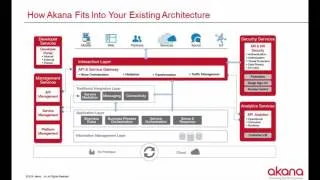 Thumbnail: The Latest in API Orchestration, Mediation, and Integration