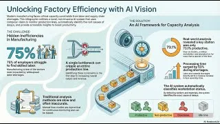 Thumbnail: J046: Capacity Constraint Analysis Using Object Detection for Smart Manufacturing