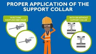 Thumbnail: Proper application of the support collar in use with an injection or sampling DBB valve