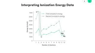 Thumbnail: Ontario Grade 11 Chemistry: Interpreting Ionization Data