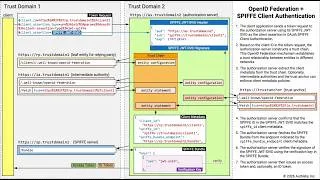 Thumbnail: OpenID Federation 1.0 + OAuth SPIFFE クライアント認証のデモ