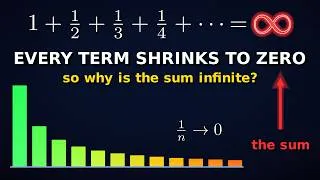 Thumbnail: Why the Harmonic Series Diverges Even Though Its Terms Approach Zero