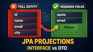 Thumbnail: Spring Boot JPA Projections Explained | Interface vs DTO Projection