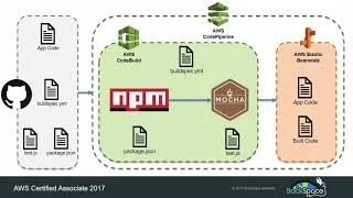 Thumbnail: Continuous Integration and Delivery (CI/CD) with AWS CodePipeline 4