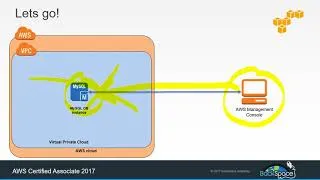 Thumbnail: Introduction to Amazon Web Services (AWS) - Part 3 - RDS