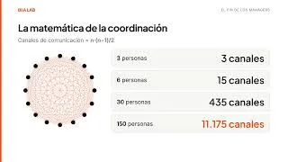 Thumbnail: El fin de los managers: por qué la IA está aplanando las empresas | BiiA LAB