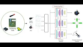 Thumbnail: [ICRA 2025] Cross-platform Learning-based Fault Tolerant Surfacing Controller for Underwater Robots