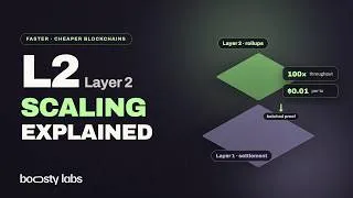 Thumbnail: Layer 2 Scaling Solutions Explained: The Future of Faster, Cheaper Blockchains