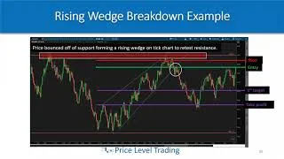 Thumbnail: Lesson 7g  - Falling and Rising Wedge Strategy