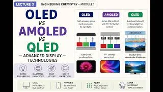 Thumbnail: OLED vs AMOLED vs QLED Explained | Advanced Display Technologies Made Easy