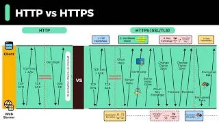 Thumbnail: HTTP vs HTTPS Explained
