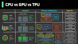 Thumbnail: CPU vs GPU vs TPU