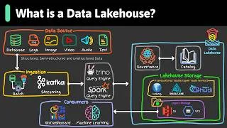 Thumbnail: What is a Data Lakehouse?