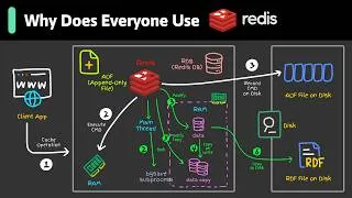 Thumbnail: What Is Redis Really About? Why Is It So Popular?