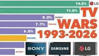 Thumbnail: Best Selling TV Brands: China Domination 1993 - 2026