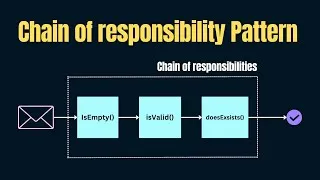 Thumbnail: Chain Of Responsibility pattern using Typescript 💡💻 | Input validation example