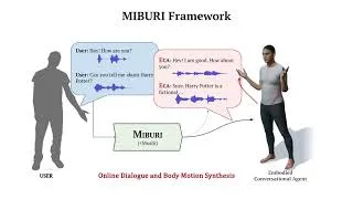 Thumbnail: [CVPR 2026] MIBURI: Towards Expressive Interactive Gesture Synthesis
