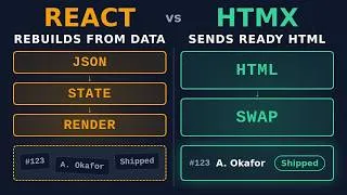 Thumbnail: HTMX vs React: The Architecture Most Web Apps Never Needed