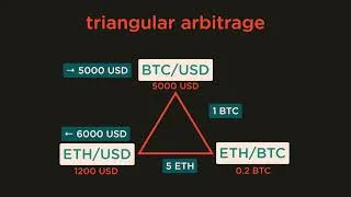 Thumbnail: Arbitrage in 2 minutes