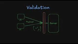 Thumbnail: Validations | Backend Engineering Mastery - From Fundamentals To Scalable System