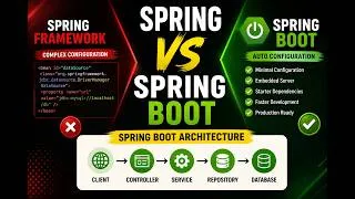 Thumbnail: Spring Boot Tutorial for Beginners | Architecture + Spring vs Spring Boot