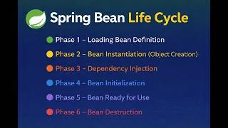 Thumbnail: Spring Bean Life Cycle | What are Spring Beans ? | Spring Framework Tutorials in Hindi