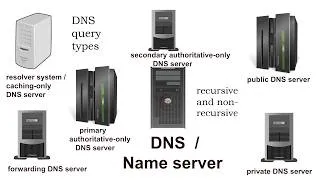 Thumbnail: DNS Server Types Explained | Caching-only, Forwarding, Authoritative, Public and Private