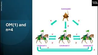 Thumbnail: DC 11.  Consensus and Agreement Algorithms in Distributed Computing with Example