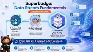 Thumbnail: Superbadge: Data Stream Fundamentals - Learning Trailhead Superbadges