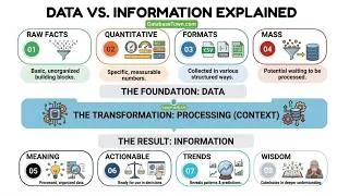 Thumbnail: Data vs Information | The Key Differences Explained (With Examples)