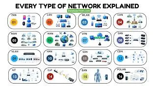 Thumbnail: Every Type of Network Explained in 17 Minutes (PAN, LAN, WAN, VPN, CDN & More)