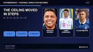 Thumbnail: Mbappé Raised the Modern World Cup Golden Boot Mark to 10