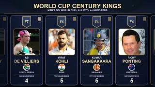 Thumbnail: From Tendulkar to Rohit: The World Cup Century Record Reached 7