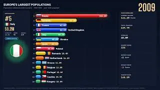 Thumbnail: Europe Population by Country (1900–2050) 🇪🇺 | Largest European Countries Ranked Over Time