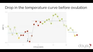 Thumbnail: Understanding BBT Curves - interpret your basal body temperature curve