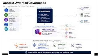 Thumbnail: Context-aware AI Governance with F5 AI Security Platform