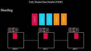 Thumbnail: The SECRET Behind ChatGPT's Training That Nobody Talks About | FSDP Explained