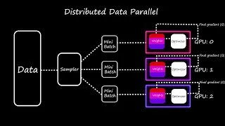 Thumbnail: How DDP works || Distributed Data Parallel || Quick explained