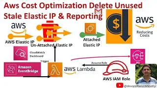 Thumbnail: How to Automate AWS Stale Public IP Address  Cost Optimization Using Lambda, EventBridge & SNS